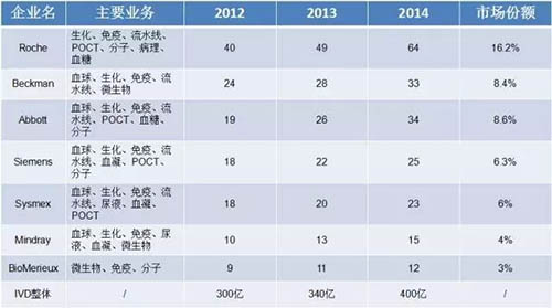 点击图片查看详情 医院检验科_医院检验科收入(2)
