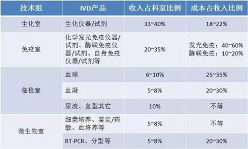 医院检验科_医院检验科收入(2)